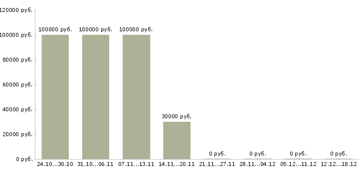 Вакансии агенты по продаже недвижимости в Саратове - Медиана зарплат агенты по продаже недвижимости в Саратове за 2 месяца