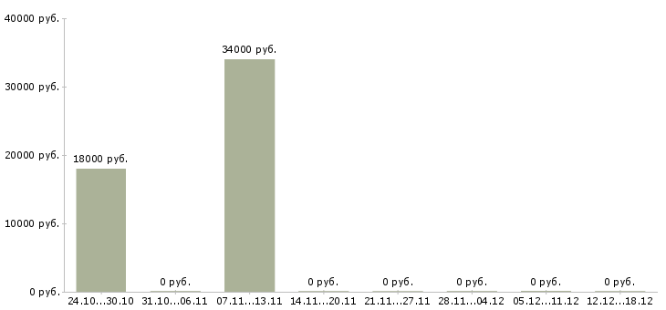 Вакансии бетонщик арматурщик Нижний новгород - Медиана зарплат бетонщик арматурщик Нижний новгород за 2 месяца