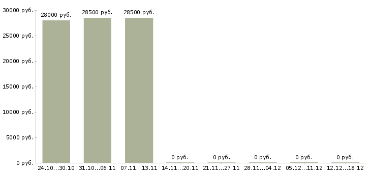 Вакансии водитель экспедитор кат в в Дзержинске - Медиана зарплат водитель экспедитор кат в в Дзержинске за 2 месяца