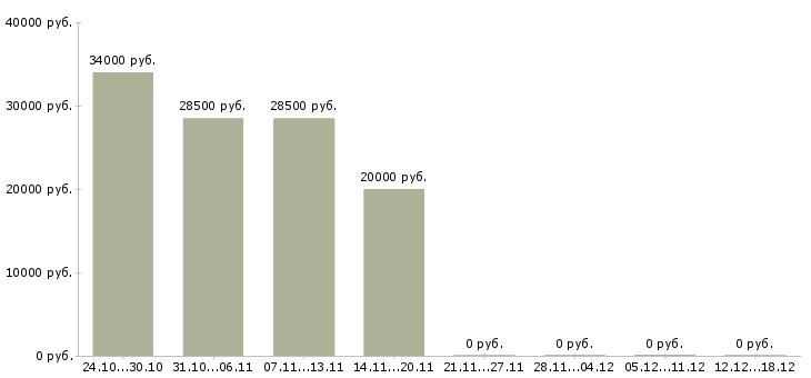 Вакансии водитель экспедитор кат в в Казани - Медиана зарплат водитель экспедитор кат в в Казани за 2 месяца