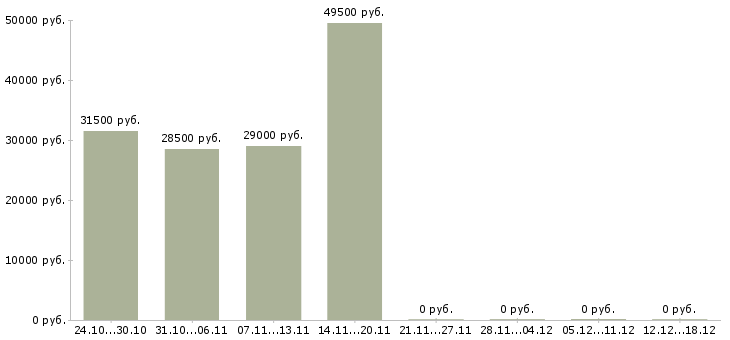 Вакансии водитель экспедитор кат в в Краснодаре - Медиана зарплат водитель экспедитор кат в в Краснодаре за 2 месяца