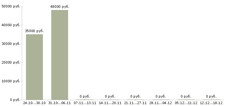 Вакансии грузчик на производство Йошкар-ола - Медиана зарплат грузчик на производство Йошкар-ола за 2 месяца