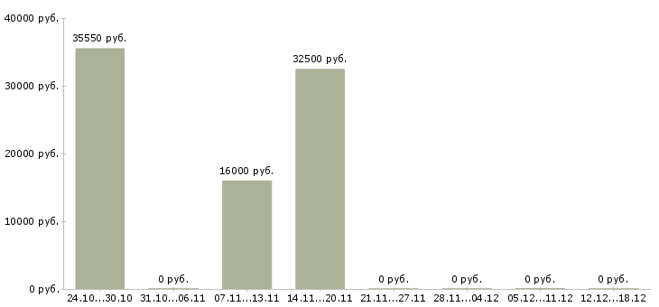 Вакансии грузчик на производство в Барнауле - Медиана зарплат грузчик на производство в Барнауле за 2 месяца