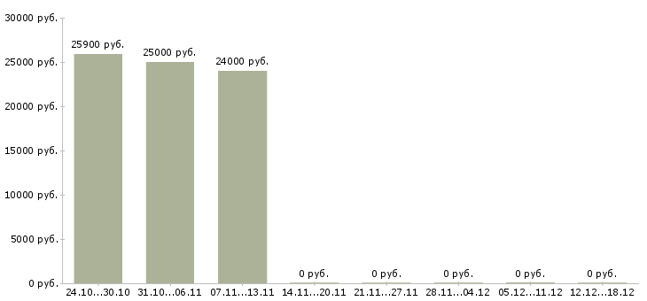 Вакансии дизайнер по рекламе в Воронеже - Медиана зарплат дизайнер по рекламе в Воронеже за 2 месяца
