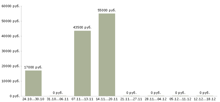 Вакансии диспетчер автомобильного транспорта в Москве - Медиана зарплат диспетчер автомобильного транспорта в Москве за 2 месяца