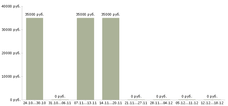 Вакансии заведующая отделом в Хабаровске - Медиана зарплат заведующая отделом в Хабаровске за 2 месяца
