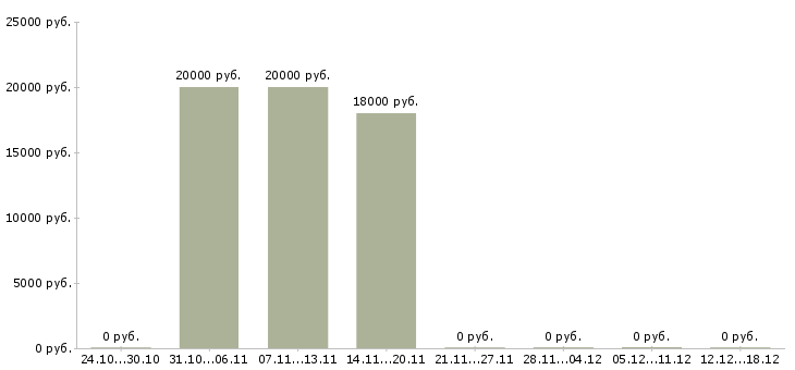 Вакансии заработок в декрете в Костроме - Медиана зарплат заработок в декрете в Костроме за 2 месяца