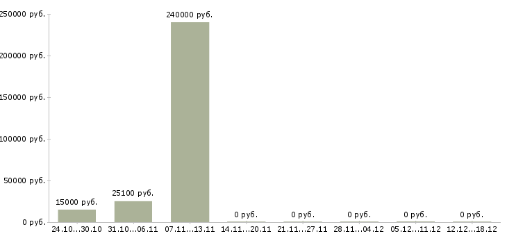 Вакансии инженер по ремонту техники Удмуртия - Медиана зарплат инженер по ремонту техники Удмуртия за 2 месяца