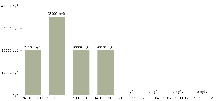 Вакансии информационный консультант в Липецке - Медиана зарплат информационный консультант в Липецке за 2 месяца