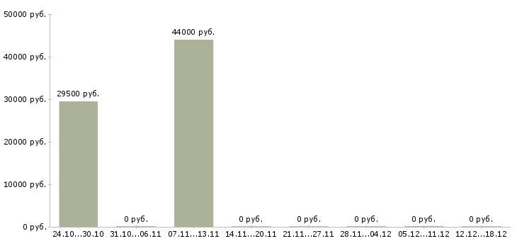 Вакансии кассир в организацию в Архангельске - Медиана зарплат кассир в организацию в Архангельске за 2 месяца