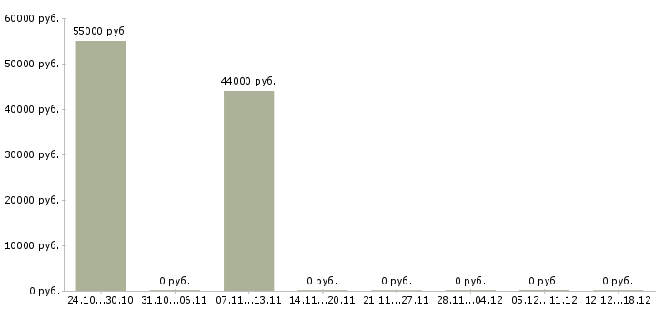 Вакансии кассир в организацию в Зеленограде - Медиана зарплат кассир в организацию в Зеленограде за 2 месяца