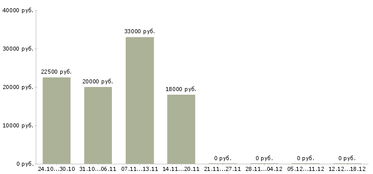 Вакансии кассир в организацию в Хабаровске - Медиана зарплат кассир в организацию в Хабаровске за 2 месяца
