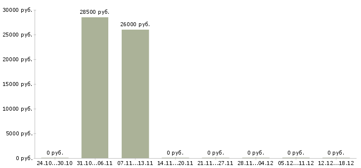 Вакансии консультант онлайн в интернет магазин Хакасия - Медиана зарплат консультант онлайн в интернет магазин Хакасия за 2 месяца