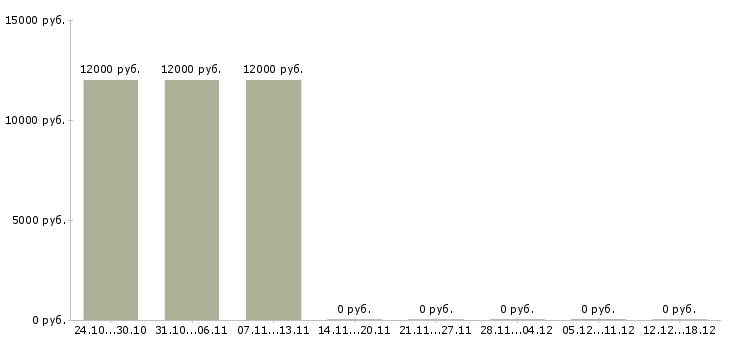 Вакансии консультант теле2 Нижний новгород - Медиана зарплат консультант теле2 Нижний новгород за 2 месяца