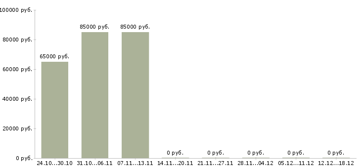 Вакансии контролер вахта Коми - Медиана зарплат контролер вахта Коми за 2 месяца