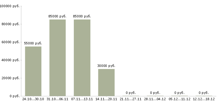 Вакансии контролер вахта в Смоленске - Медиана зарплат контролер вахта в Смоленске за 2 месяца
