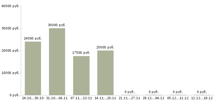 Вакансии менеджер в интернет проект Кабардино-балкария - Медиана зарплат менеджер в интернет проект Кабардино-балкария за 2 месяца