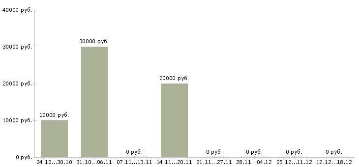 Вакансии менеджер в интернет проект Нижний тагил - Медиана зарплат менеджер в интернет проект Нижний тагил за 2 месяца