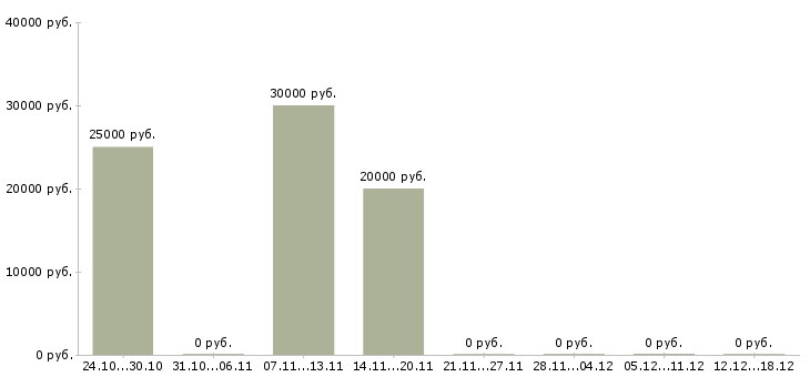 Вакансии менеджер в транспортную компанию Набережные челны - Медиана зарплат менеджер в транспортную компанию Набережные челны за 2 месяца