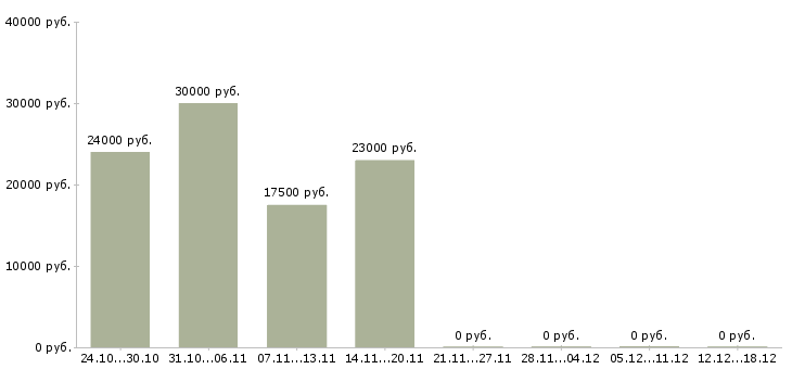 Вакансии менеджер интернет проекта Кабардино-балкария - Медиана зарплат менеджер интернет проекта Кабардино-балкария за 2 месяца