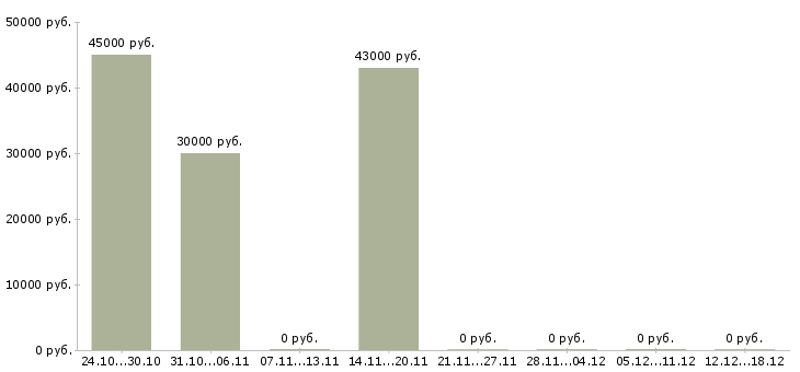 Вакансии менеджер интернет проектов в Балашихе - Медиана зарплат менеджер интернет проектов в Балашихе за 2 месяца