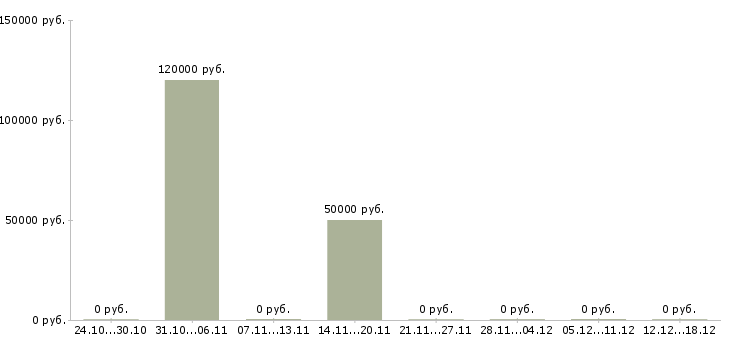 Вакансии менеджер коммерческой недвижимости в Пензе - Медиана зарплат менеджер коммерческой недвижимости в Пензе за 2 месяца