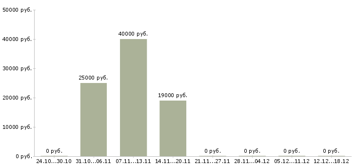 Вакансии менеджер на холодные звонки в Сыктывкаре - Медиана зарплат менеджер на холодные звонки в Сыктывкаре за 2 месяца
