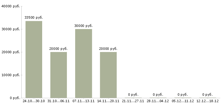 Вакансии менеджер строительных материалов в Вологде - Медиана зарплат менеджер строительных материалов в Вологде за 2 месяца