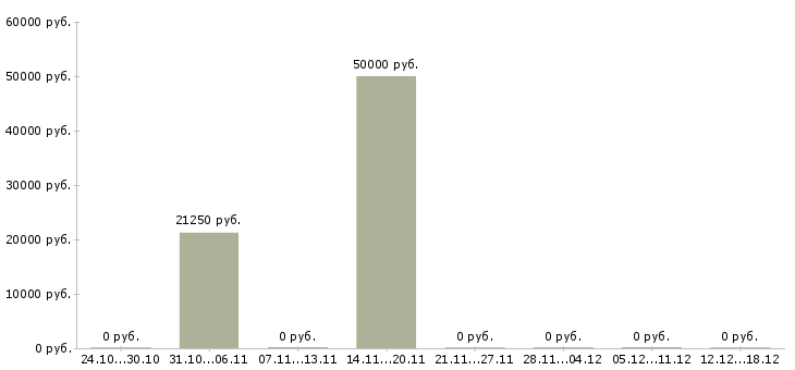 Вакансии менеджер строительных материалов в Ижевске - Медиана зарплат менеджер строительных материалов в Ижевске за 2 месяца