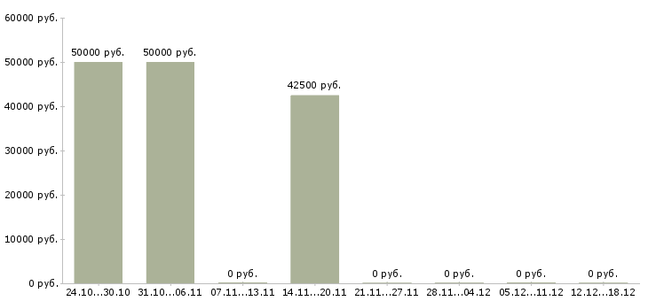 Вакансии менеджер строительных материалов в Калуге - Медиана зарплат менеджер строительных материалов в Калуге за 2 месяца