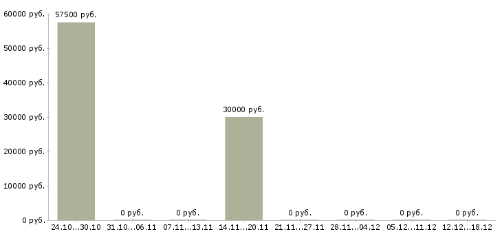 Вакансии монтажник железобетонных конструкций в Краснодаре - Медиана зарплат монтажник железобетонных конструкций в Краснодаре за 2 месяца