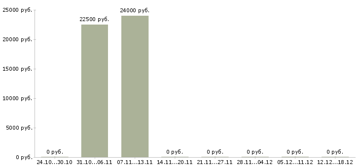 Вакансии няня на лето Татарстан - Медиана зарплат няня на лето Татарстан за 2 месяца