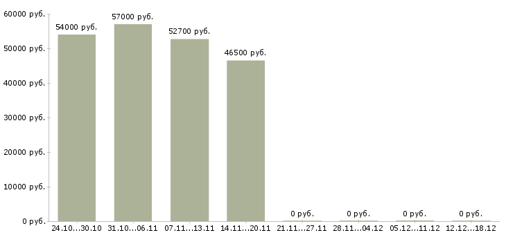 Вакансии оператор линии производства в Пскове - Медиана зарплат оператор линии производства в Пскове за 2 месяца