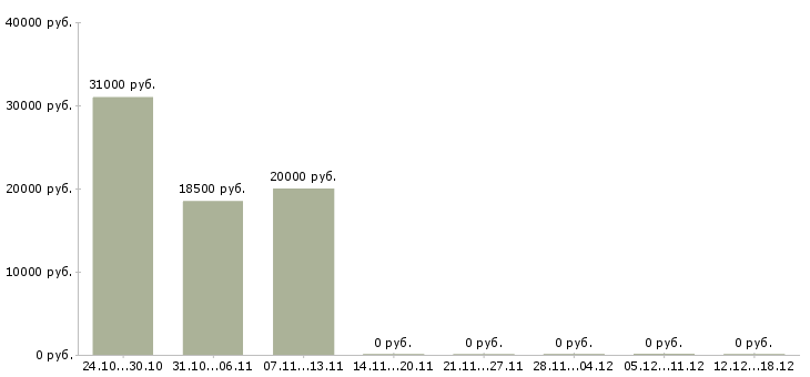 Вакансии подработка на дому без вложений в Казани - Медиана зарплат подработка на дому без вложений в Казани за 2 месяца