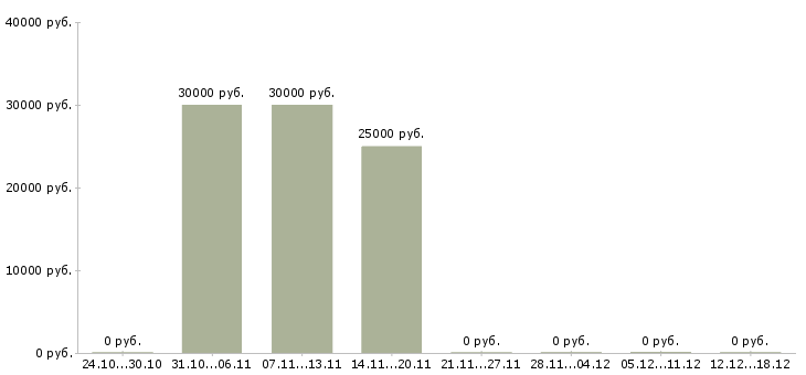 Вакансии продавец в салон связи в Солнечногорске - Медиана зарплат продавец в салон связи в Солнечногорске за 2 месяца
