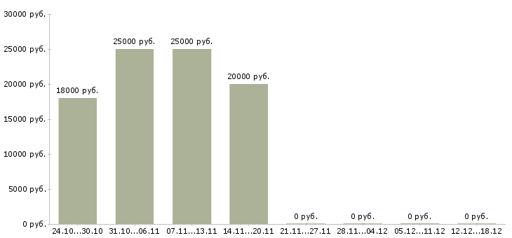 Вакансии продавец в салон связи в Твери - Медиана зарплат продавец в салон связи в Твери за 2 месяца