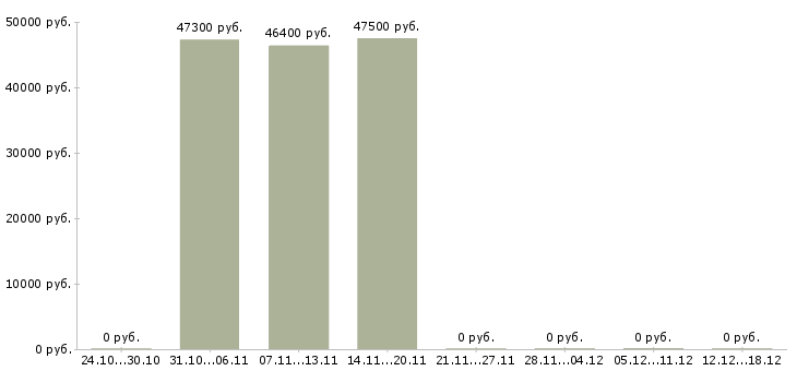 Вакансии разнорабочий на производство в Астрахани - Медиана зарплат разнорабочий на производство в Астрахани за 2 месяца