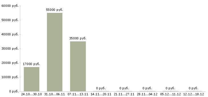 Вакансии разнорабочий производства в Дзержинске - Медиана зарплат разнорабочий производства в Дзержинске за 2 месяца