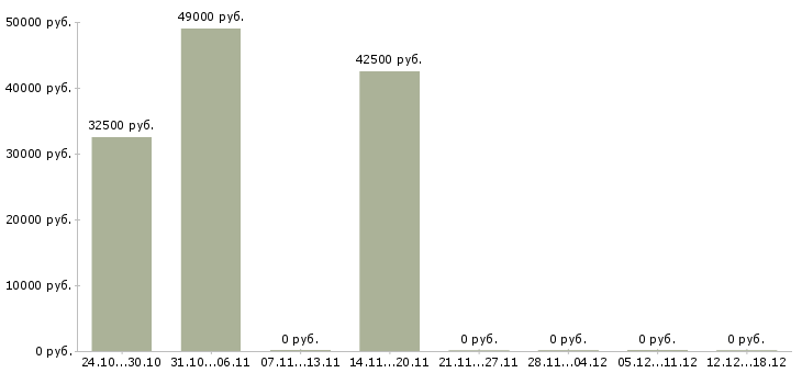 Вакансии разнорабочий производства в Пензе - Медиана зарплат разнорабочий производства в Пензе за 2 месяца