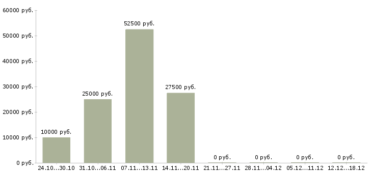 Вакансии руководитель в интернет магазин в Архангельске - Медиана зарплат руководитель в интернет магазин в Архангельске за 2 месяца