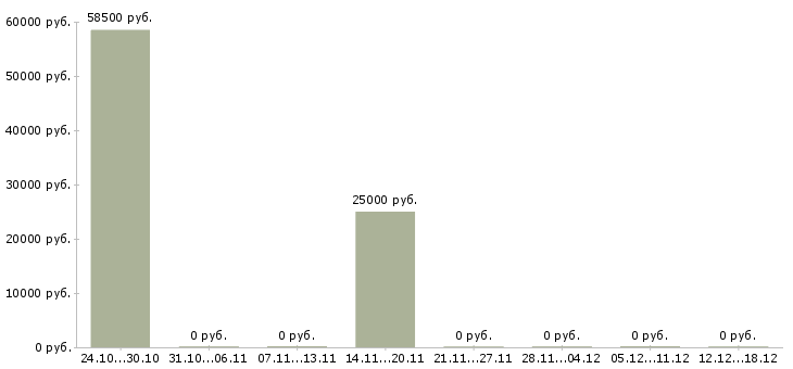 Вакансии сборщики на склад в Белгороде - Медиана зарплат сборщики на склад в Белгороде за 2 месяца