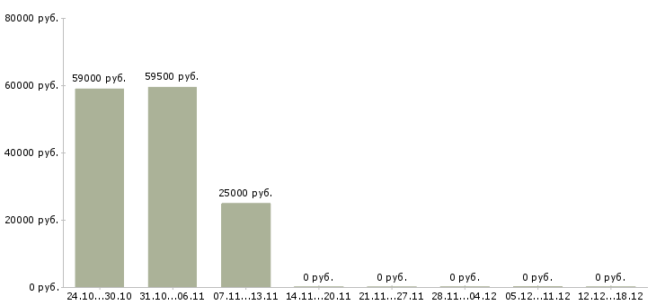 Вакансии сборщики на склад в Пскове - Медиана зарплат сборщики на склад в Пскове за 2 месяца