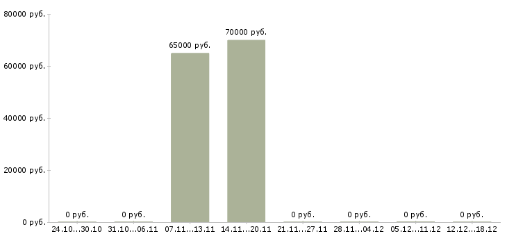 Вакансии сварщик ручной сварки в Владимире - Медиана зарплат сварщик ручной сварки в Владимире за 2 месяца