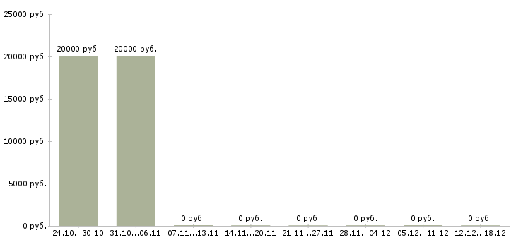 Вакансии сервисный специалист в Пензе - Медиана зарплат сервисный специалист в Пензе за 2 месяца