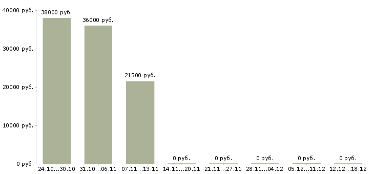 Вакансии сотрудник клининга в Екатеринбурге - Медиана зарплат сотрудник клининга в Екатеринбурге за 2 месяца