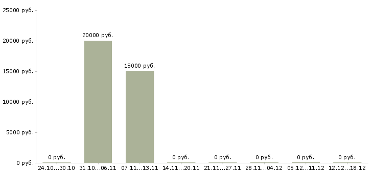 Вакансии сотрудник по рекламе в Абакане - Медиана зарплат сотрудник по рекламе в Абакане за 2 месяца
