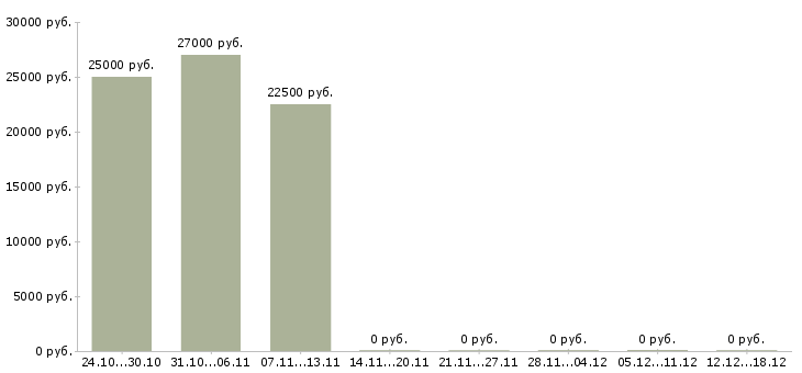 Вакансии специалист мтс в Екатеринбурге - Медиана зарплат специалист мтс в Екатеринбурге за 2 месяца
