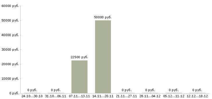 Вакансии специалист на склад Чувашия - Медиана зарплат специалист на склад Чувашия за 2 месяца