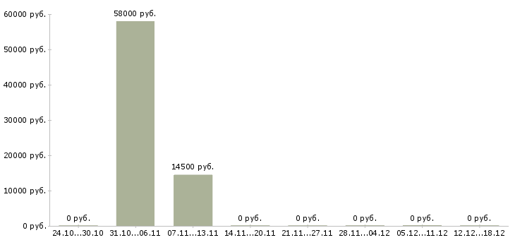 Вакансии специалист склада в Курске - Медиана зарплат специалист склада в Курске за 2 месяца