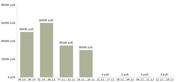 Вакансии специалист склада в Сочи - Медиана зарплат специалист склада в Сочи за 2 месяца